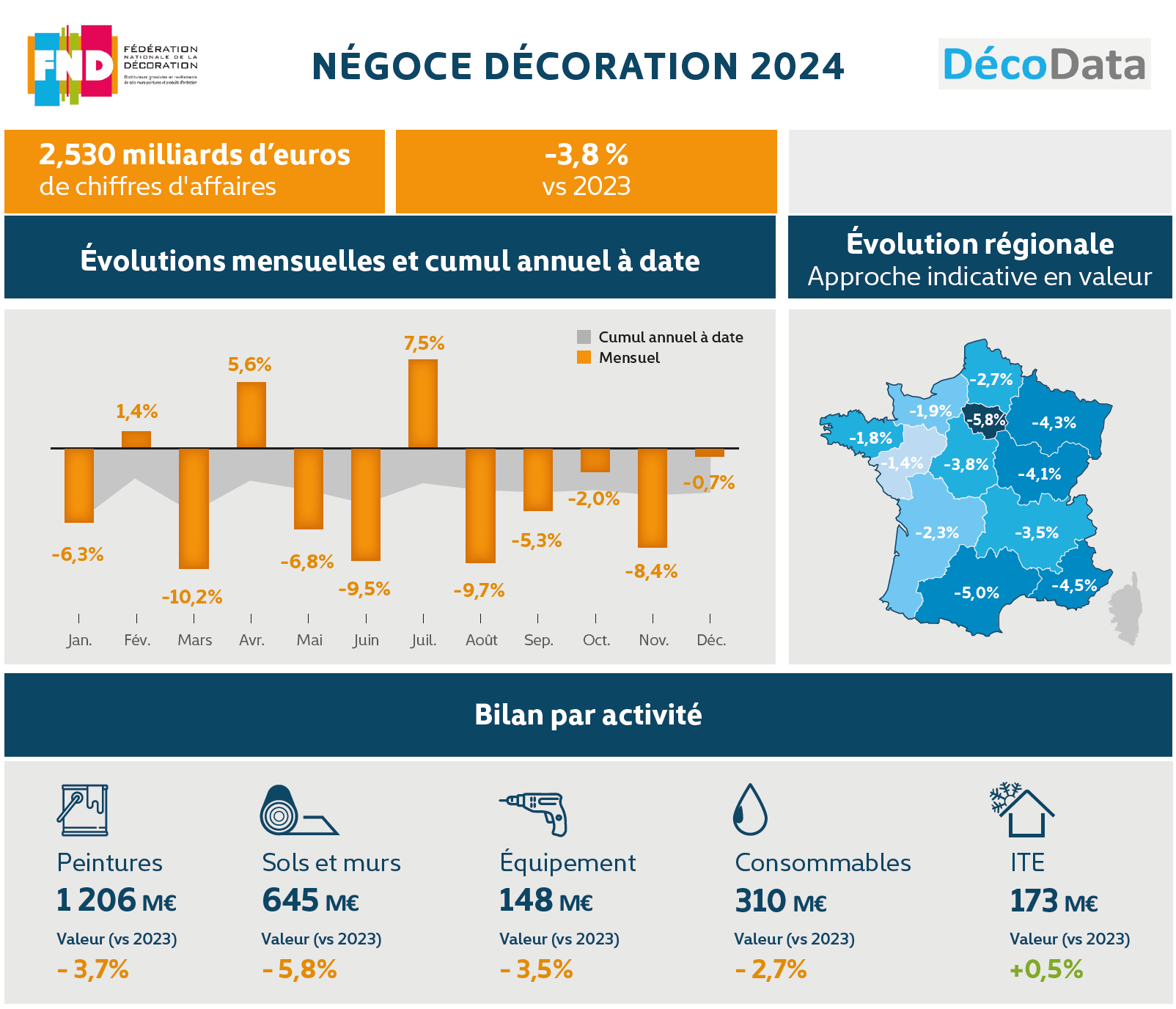 graphisme présentant les chiffres 2024 du marché de la distribution décoration